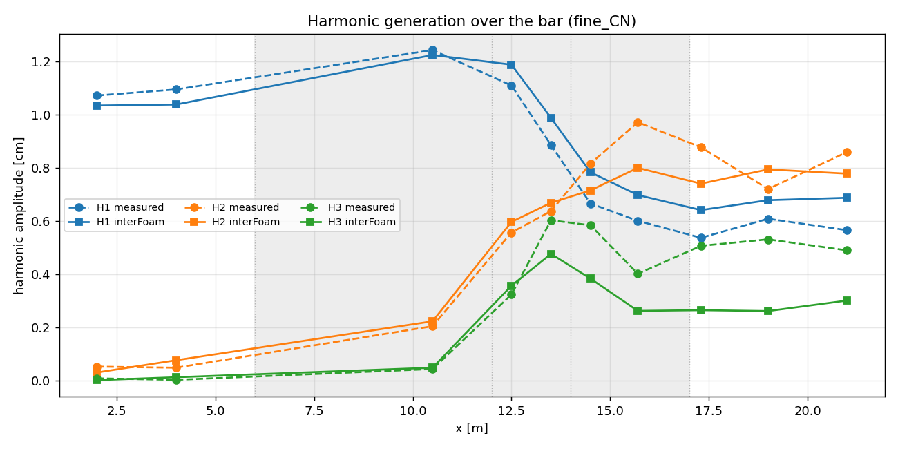 Harmonic amplitudes along the flume: measured vs computed first, second and third harmonics