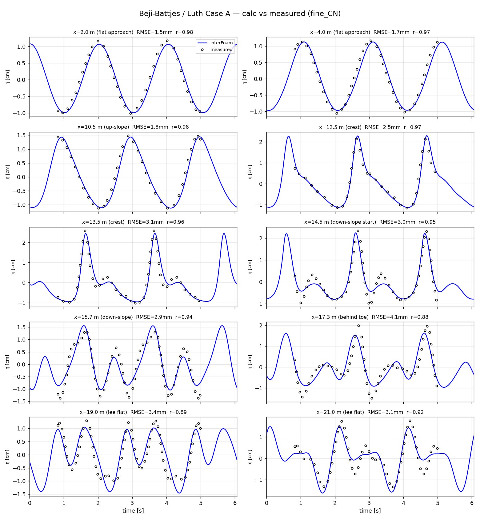 Computed free-surface time series overlaid on measured data at 10 wave gauges, Beji-Battjes case A