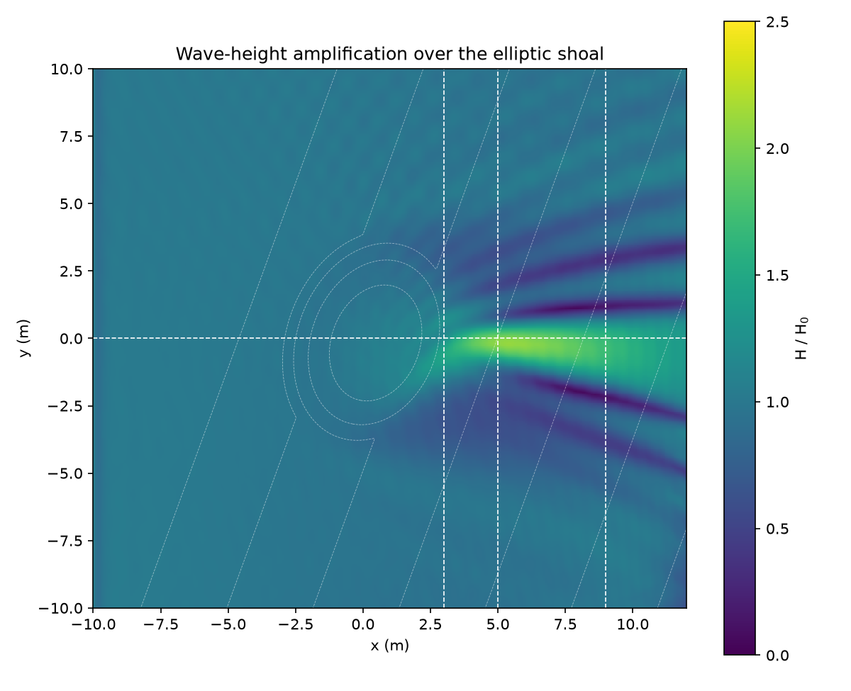 Computed wave-height amplification map over the elliptic shoal: focal beam up to 2.3 times the incident height with shadow bands
