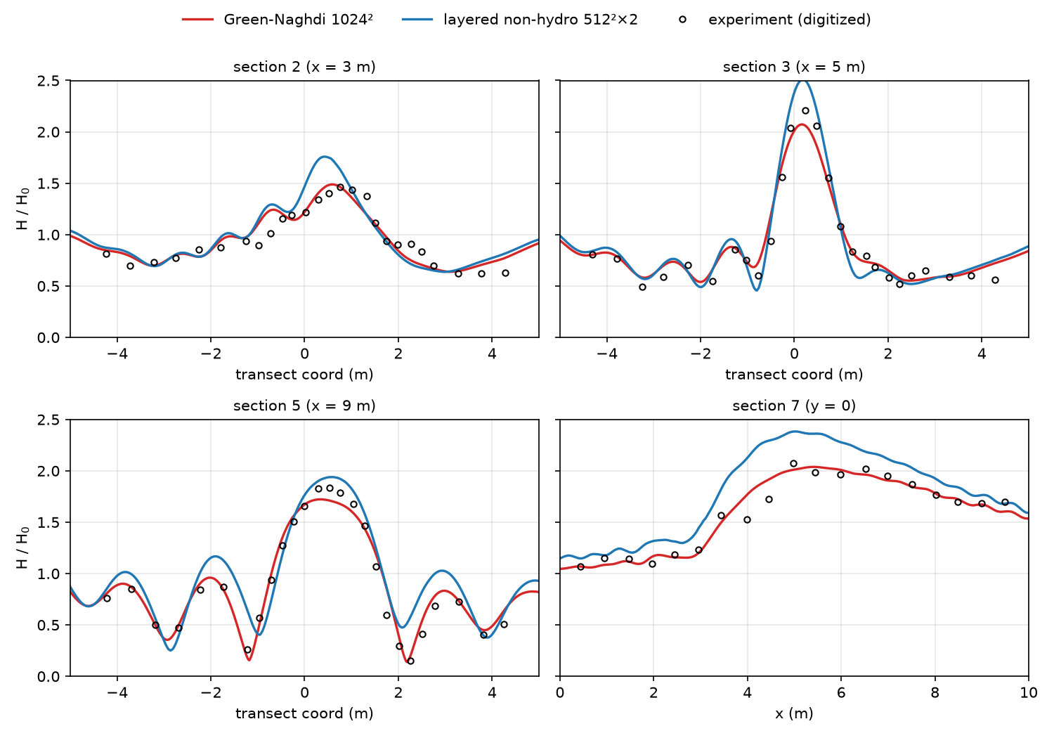Normalized wave height along four measured sections of the Berkhoff shoal basin: two wave models vs digitized experimental points