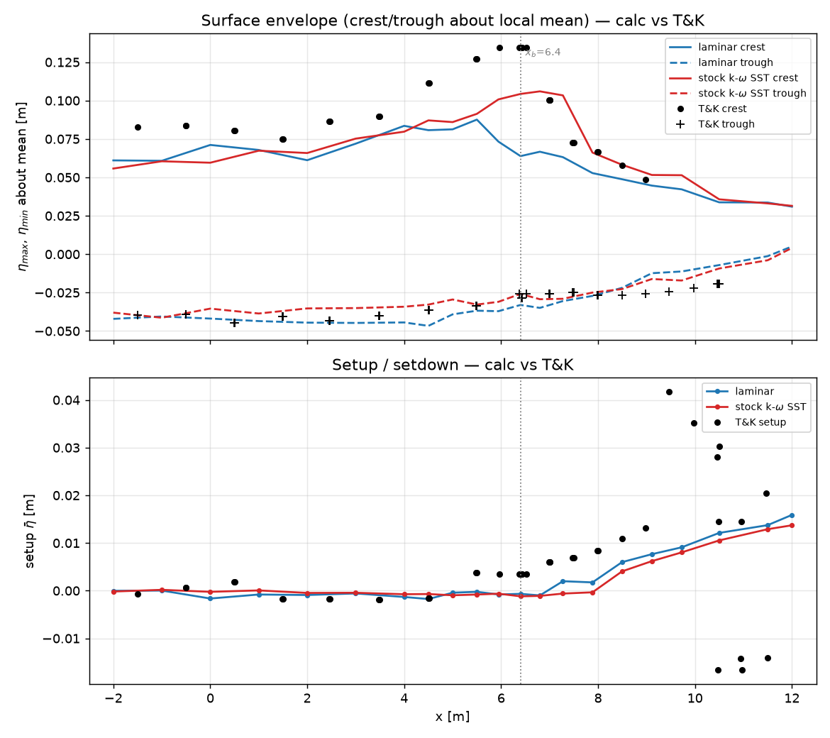Wave crest and trough envelope and mean water level: computed vs Ting and Kirby measurements