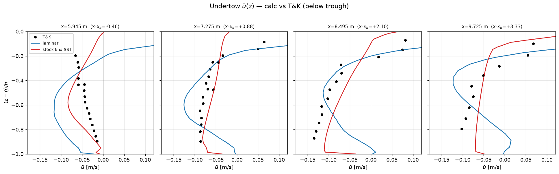 Undertow velocity profiles at four cross-sections: computed vs measured